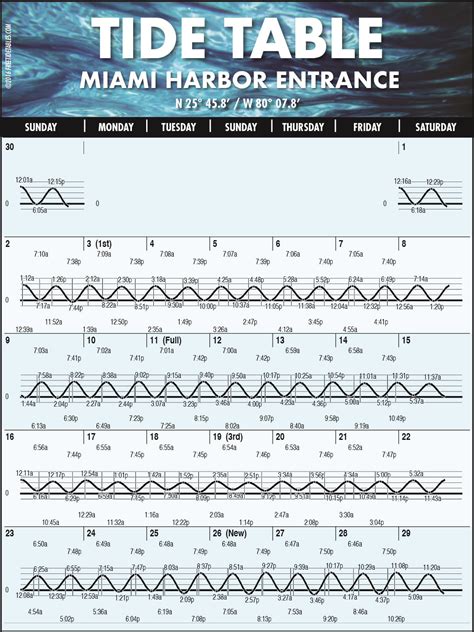 miami florida tide chart|miami harbor tide chart.